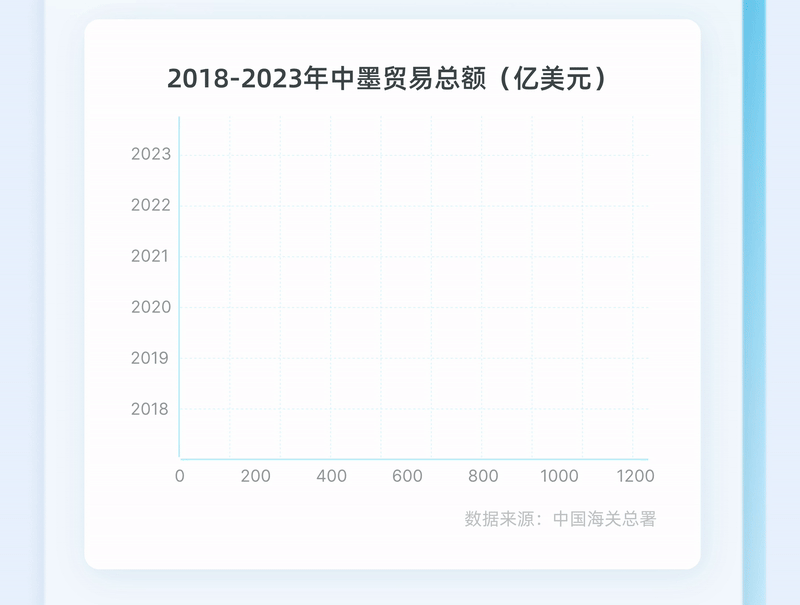 2018-2023 China-Mexico Trade Volume 